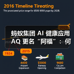 蚂蚁集团 AI 健康应用 AQ 更名“阿福”：何炅代言，App 月活超 1500 万（图4）