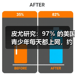 皮尤研究：97% 的美国青少年每天都上网，约三成每天都用 AI 聊天机器人（图3）