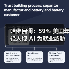 哈佛民调：59% 美国年轻人视 AI 为就业威胁（图2）