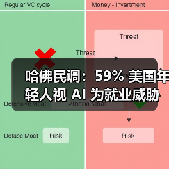 哈佛民调：59% 美国年轻人视 AI 为就业威胁（图3）