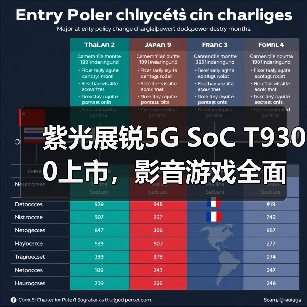 紫光展锐5G SoC T9300上市,影音游戏全面升级(图4) 紫光展锐5G SoC T9300上市,影音游戏全面升级(图4)