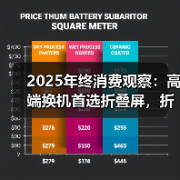 2025年终消费观察:高端换机首选折叠屏,折叠屏首选华为Mate X7!(图4) 2025年终消费观察:高端换机首选折叠屏,折叠屏首选华为Mate X7!(图4)